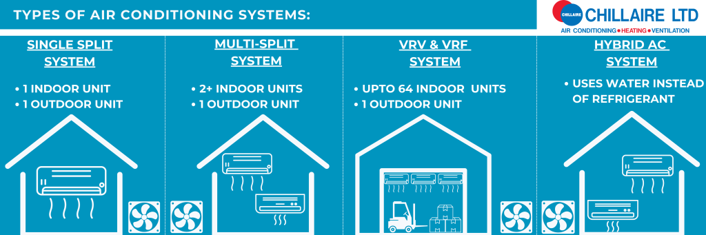 Infographic showing the four types of air conditioning system